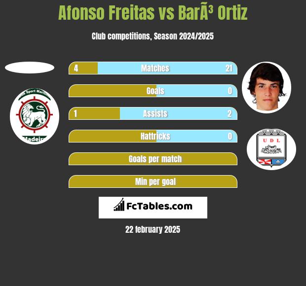 Afonso Freitas vs BarÃ³ Ortiz h2h player stats