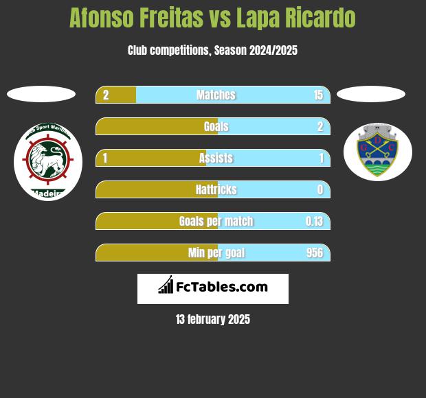 Afonso Freitas vs Lapa Ricardo h2h player stats