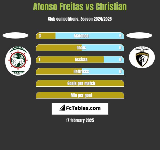 Afonso Freitas vs Christian h2h player stats