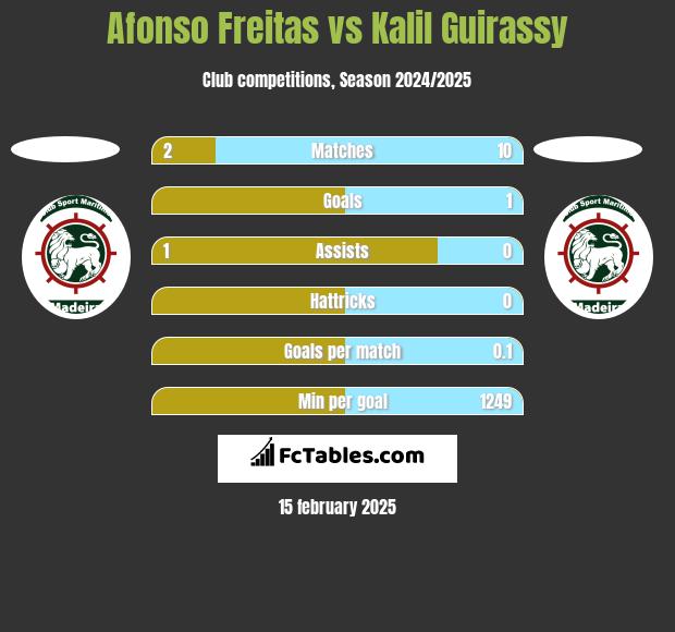 Afonso Freitas vs Kalil Guirassy h2h player stats