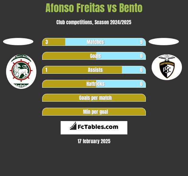 Afonso Freitas vs Bento h2h player stats