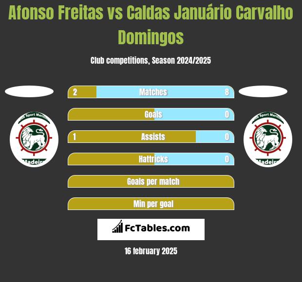 Afonso Freitas vs Caldas Januário Carvalho Domingos h2h player stats