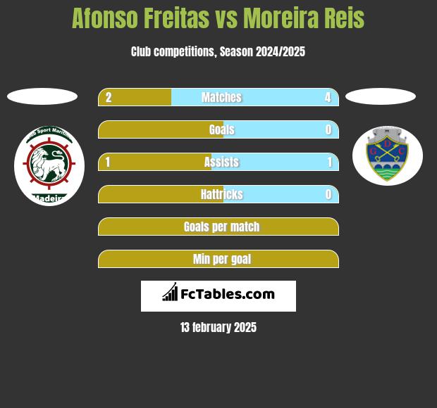 Afonso Freitas vs Moreira Reis h2h player stats