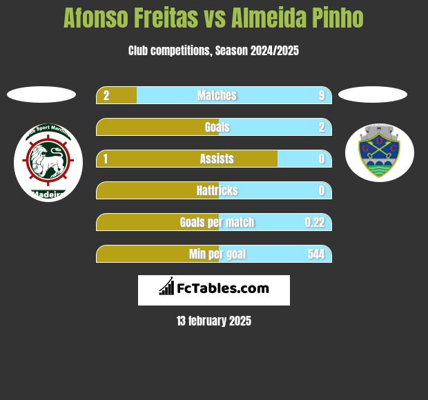 Afonso Freitas vs Almeida Pinho h2h player stats