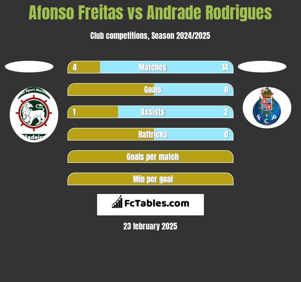 Afonso Freitas vs Andrade Rodrigues h2h player stats