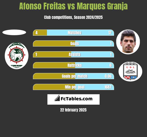 Afonso Freitas vs Marques Granja h2h player stats