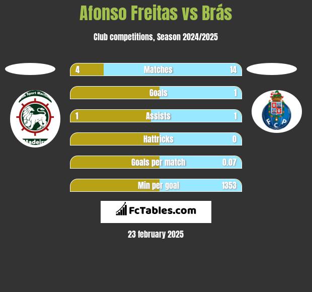 Afonso Freitas vs Brás h2h player stats