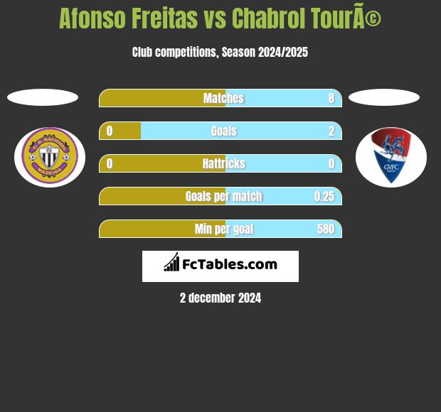 Afonso Freitas vs Chabrol TourÃ© h2h player stats