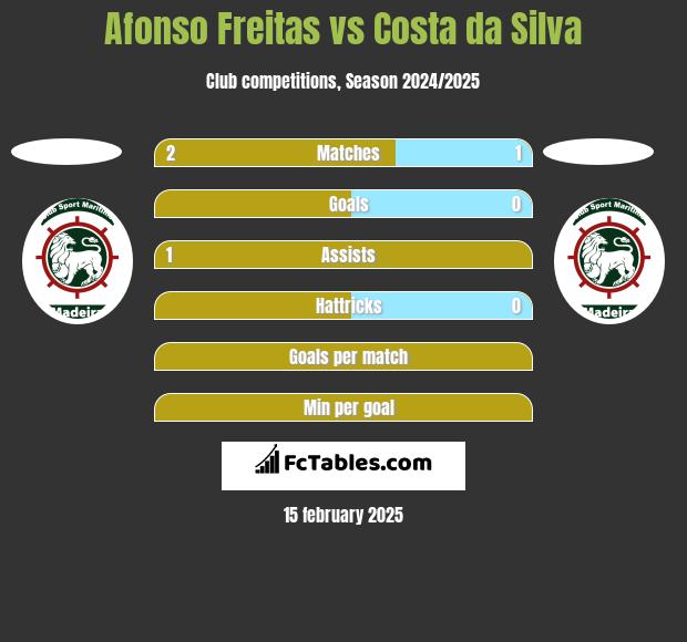 Afonso Freitas vs Costa da Silva h2h player stats