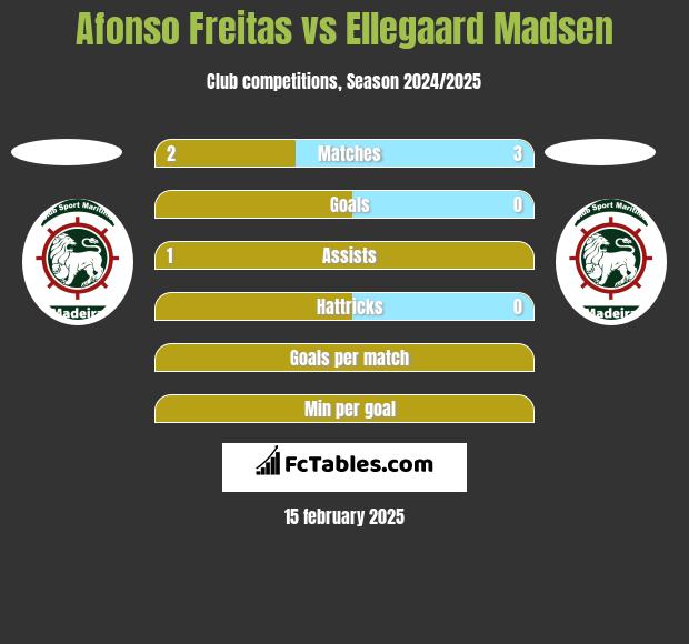 Afonso Freitas vs Ellegaard Madsen h2h player stats