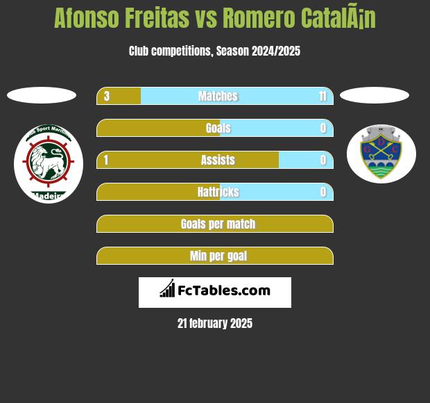 Afonso Freitas vs Romero CatalÃ¡n h2h player stats