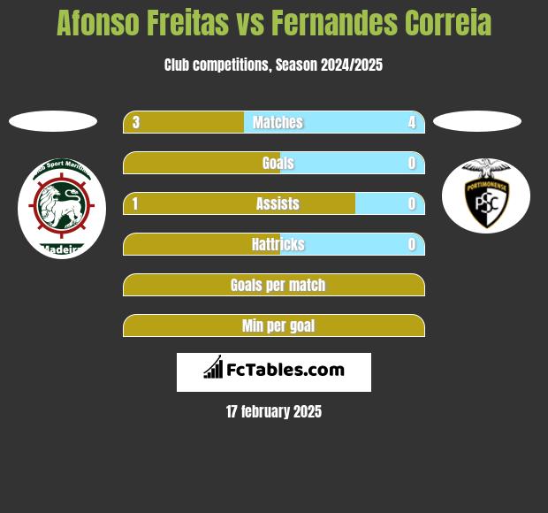 Afonso Freitas vs Fernandes Correia h2h player stats