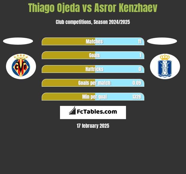 Thiago Ojeda vs Asror Kenzhaev h2h player stats