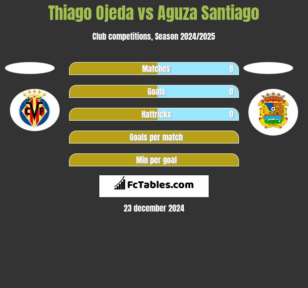 Thiago Ojeda vs Aguza Santiago h2h player stats