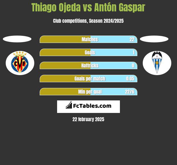 Thiago Ojeda vs Antón Gaspar h2h player stats