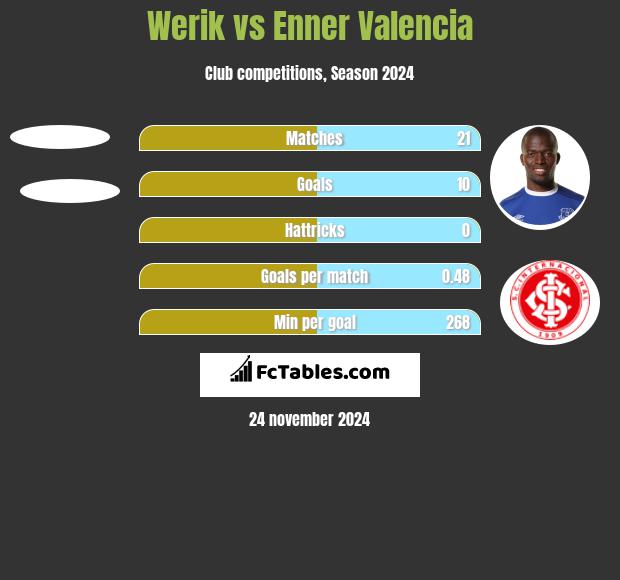 Werik vs Enner Valencia h2h player stats