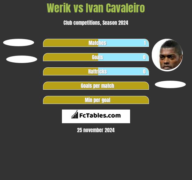 Werik vs Ivan Cavaleiro h2h player stats