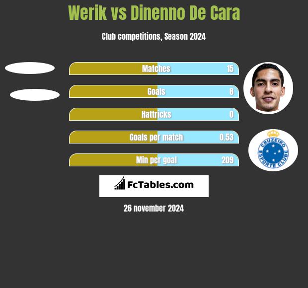 Werik vs Dinenno De Cara h2h player stats