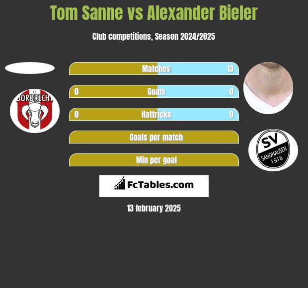 Tom Sanne vs Alexander Bieler h2h player stats