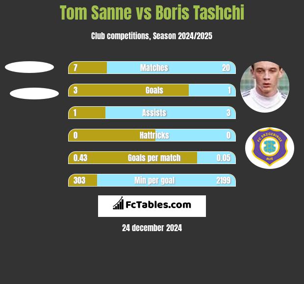 Tom Sanne vs Boris Tashchi h2h player stats