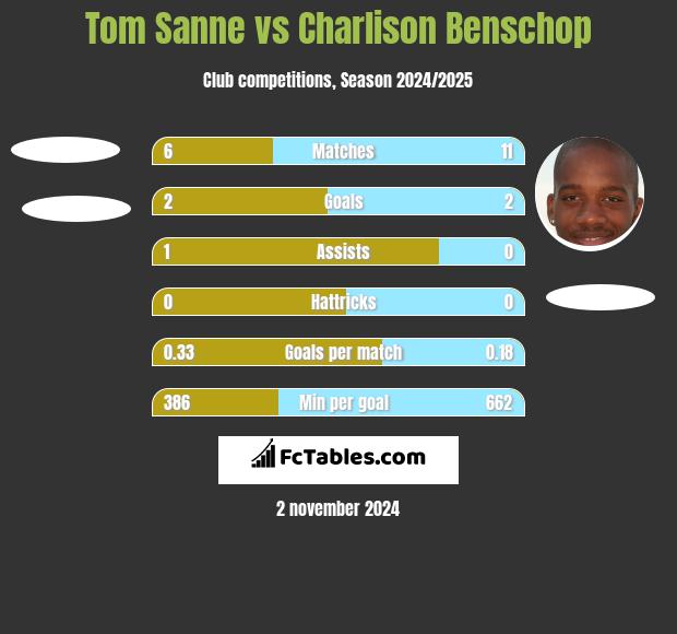 Tom Sanne vs Charlison Benschop h2h player stats