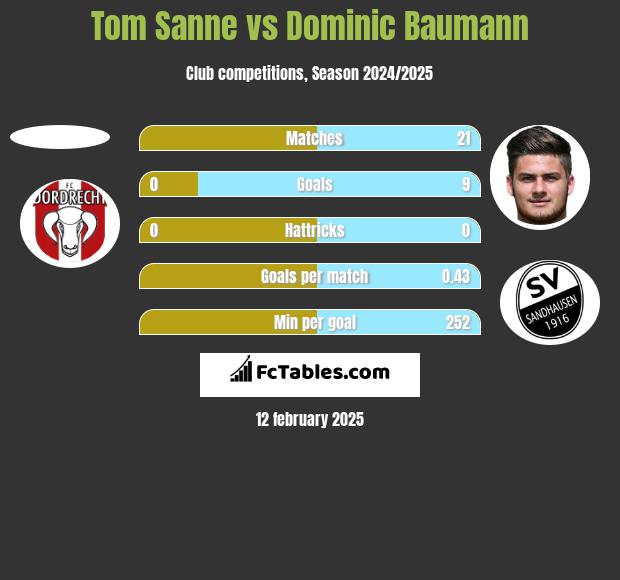 Tom Sanne vs Dominic Baumann h2h player stats