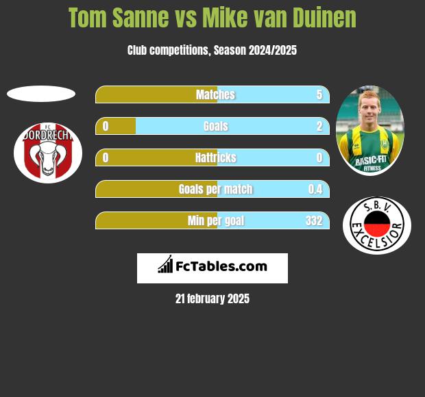 Tom Sanne vs Mike van Duinen h2h player stats