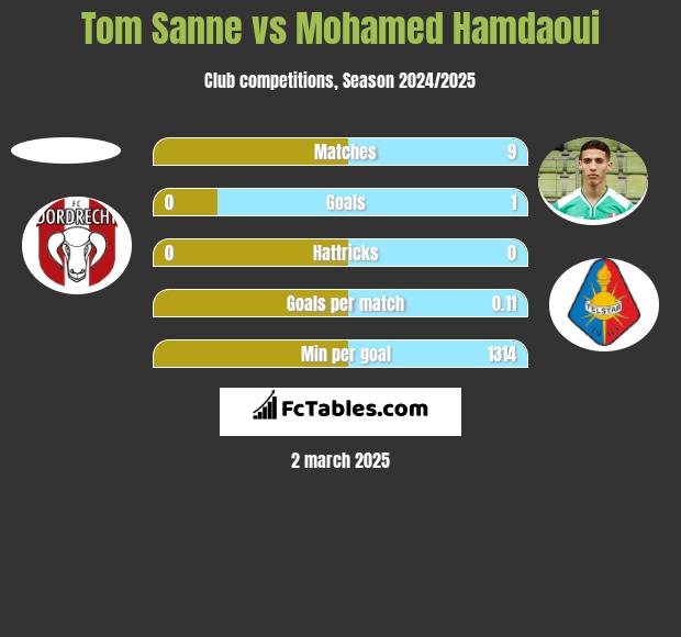 Tom Sanne vs Mohamed Hamdaoui h2h player stats