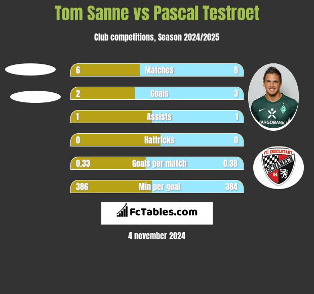 Tom Sanne vs Pascal Testroet h2h player stats