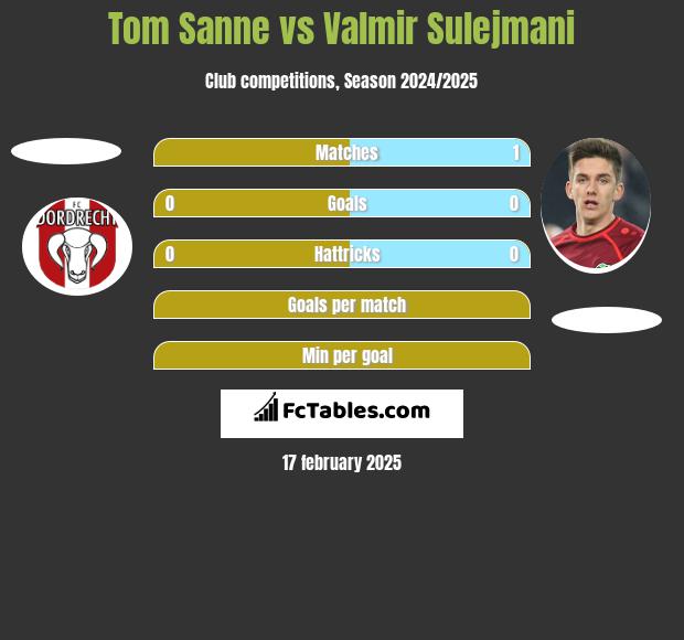 Tom Sanne vs Valmir Sulejmani h2h player stats