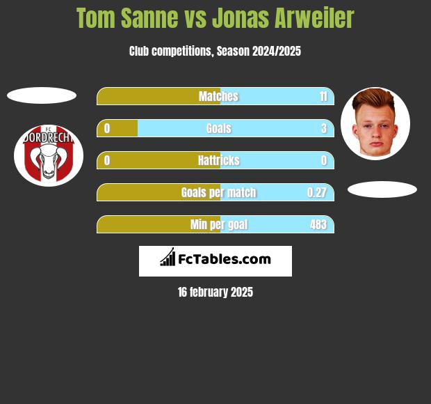 Tom Sanne vs Jonas Arweiler h2h player stats