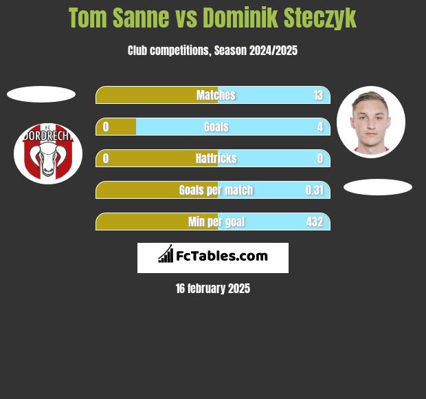 Tom Sanne vs Dominik Steczyk h2h player stats