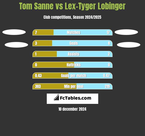 Tom Sanne vs Lex-Tyger Lobinger h2h player stats