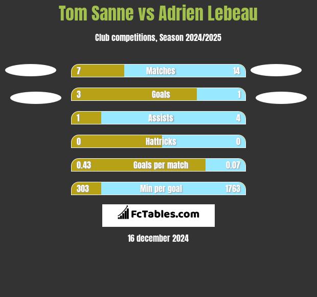 Tom Sanne vs Adrien Lebeau h2h player stats