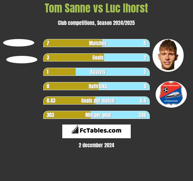 Tom Sanne vs Luc Ihorst h2h player stats