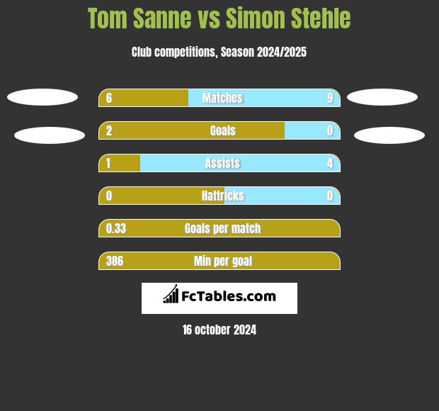 Tom Sanne vs Simon Stehle h2h player stats