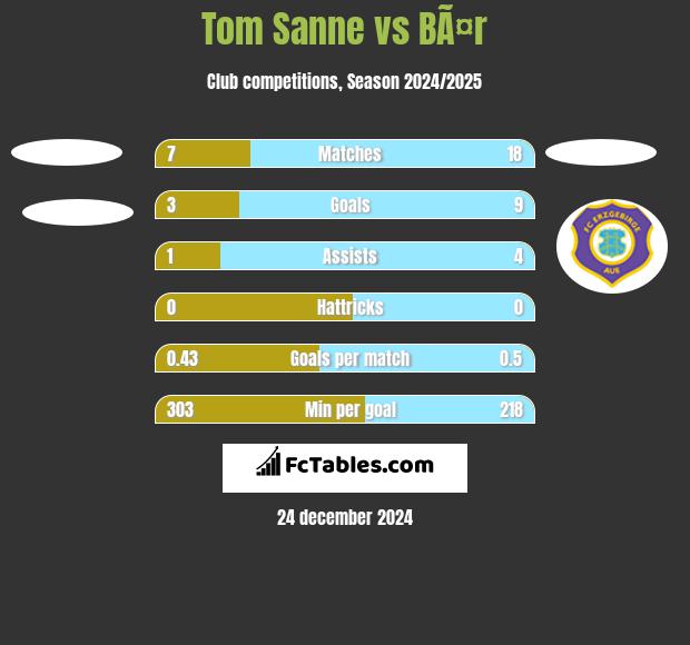 Tom Sanne vs BÃ¤r h2h player stats