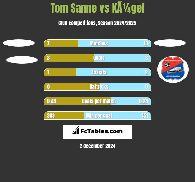 Tom Sanne vs KÃ¼gel h2h player stats