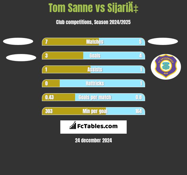 Tom Sanne vs SijariÄ‡ h2h player stats