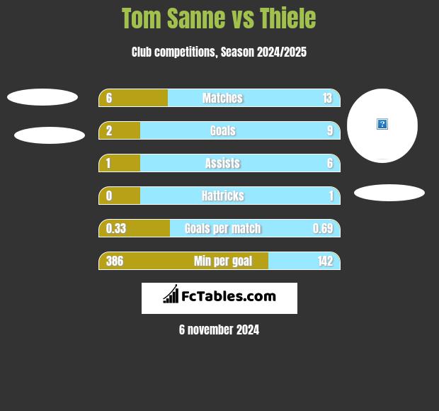 Tom Sanne vs Thiele h2h player stats