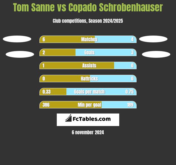 Tom Sanne vs Copado Schrobenhauser h2h player stats