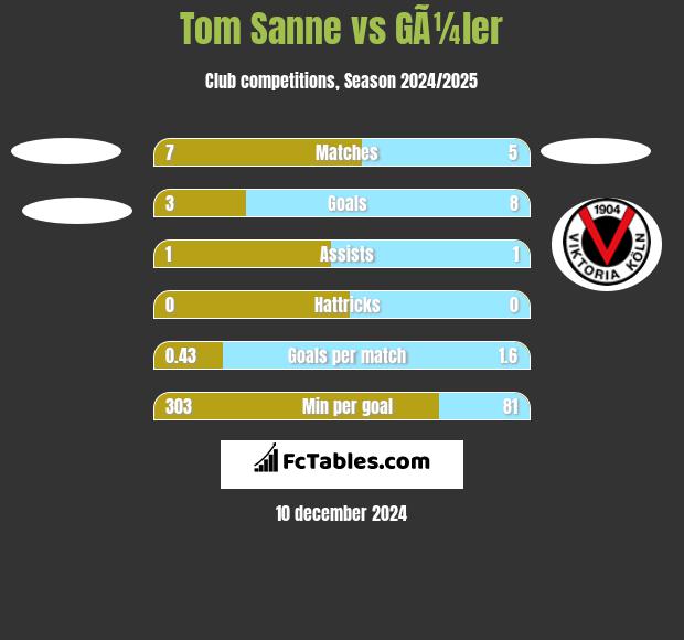 Tom Sanne vs GÃ¼ler h2h player stats