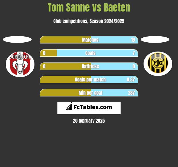 Tom Sanne vs Baeten h2h player stats