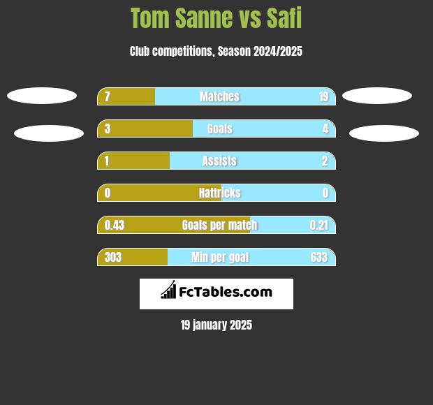 Tom Sanne vs Safi h2h player stats