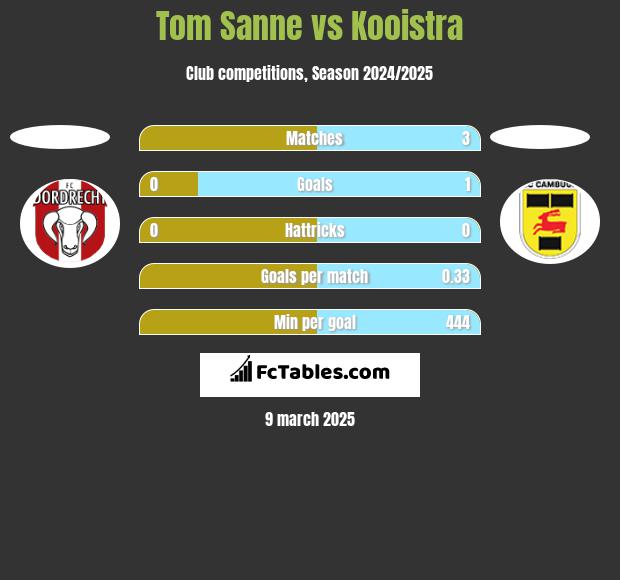 Tom Sanne vs Kooistra h2h player stats