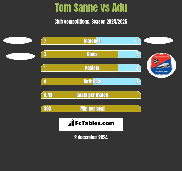 Tom Sanne vs Adu h2h player stats