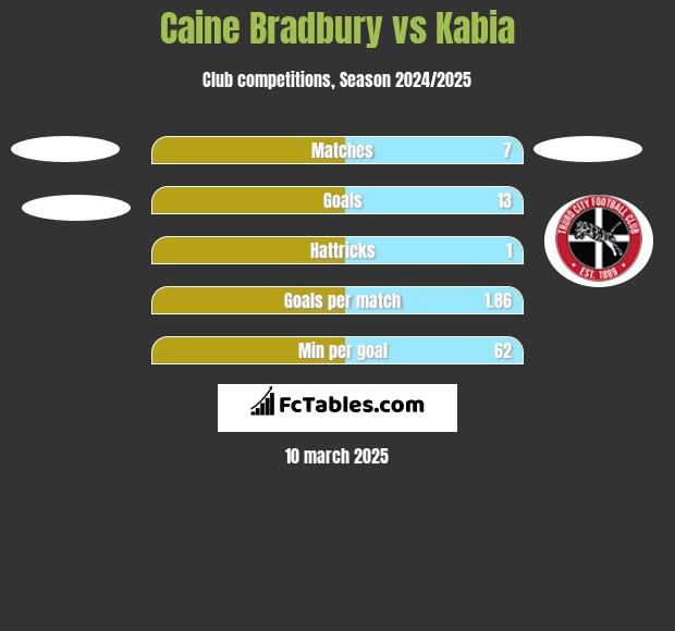 Caine Bradbury vs Kabia h2h player stats