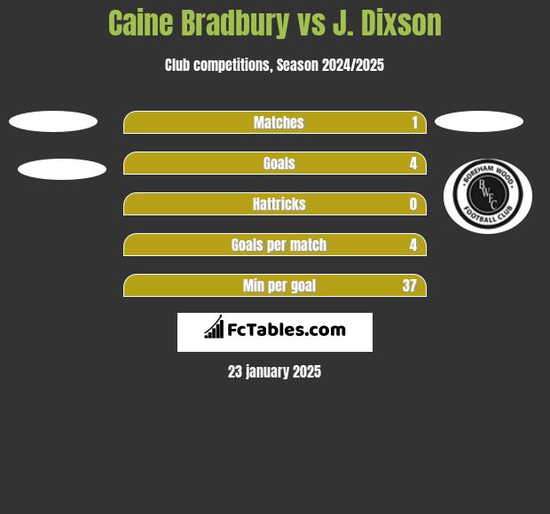 Caine Bradbury vs J. Dixson h2h player stats