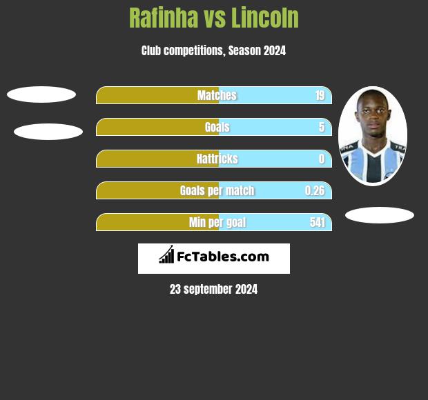 Rafinha vs Lincoln h2h player stats