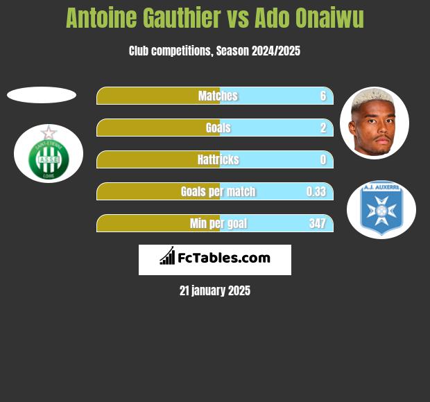 Antoine Gauthier vs Ado Onaiwu h2h player stats